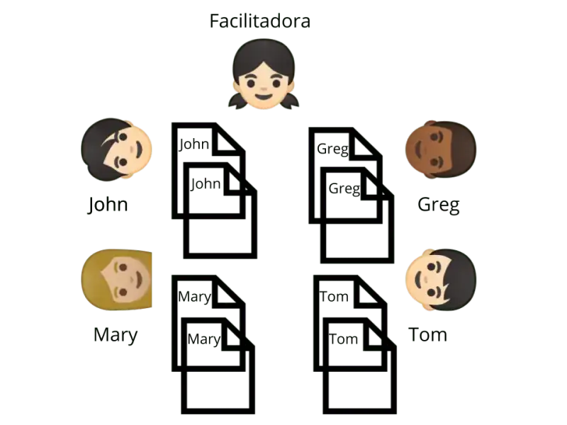 5 pessoas na imagem. Uma é a facilitadora. As demais são: Mary, John, Greg e Tom. Na frente de cada pessoa há 2 folhas. Cada uma com o nome da pessoa.