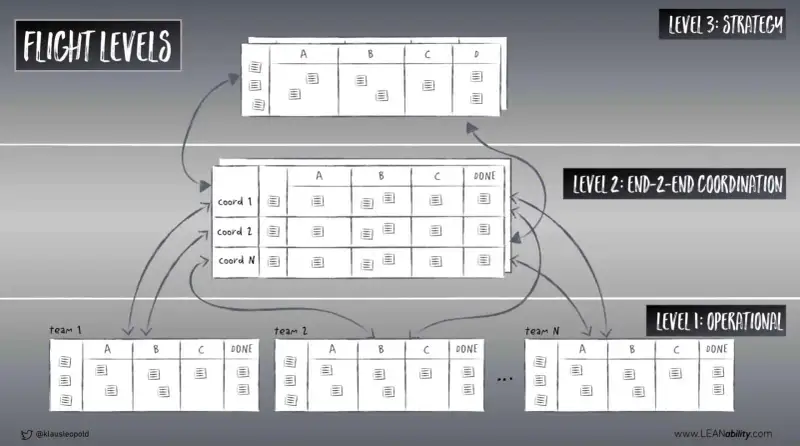 níveis do Flight Levels e Business Agility