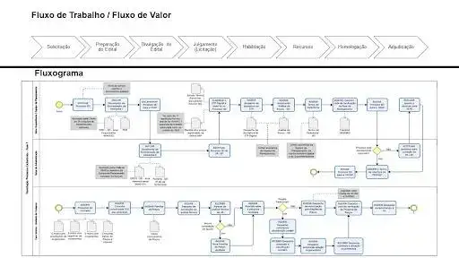 Um fluxo de trabalho de um processo licitatório composto por 8 etapas: Solicitação, Preparação do Edital, Divulgação do Edital, Julgamento (Licitação), Habilitação, Recursos, Homologação e Adjudicação. Abaixo temos o fluxograma detalhando o processo de trabalho com quase 30 atividades, 4 eventos, 3 atores, 3 decisões e 15 artefatos.
