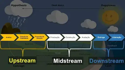 É a imagem do rio anterior, porém ela está escurecida. Está destacado um fluxo de trabalho dividido em três partes. A primeira é o Upstream que tem as etapas Análise, Estudo de Viabilidade e Proposta de solução. Todos na cor amarela. Depois temos três etapas no Midstream pintadas na cor branca. São elas: Priorização, Construção e Avaliação. Por fim, na cor azul, temos duas etapas no Downstream: Entrega e Liberação.