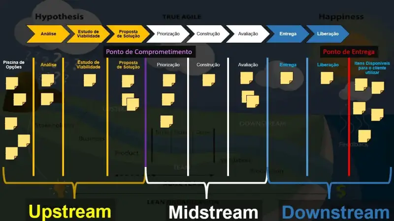 A imagem do rio descrita anteriormente. Com o fluxo de trabalho também descrito anteriormente, porém posicionado na parte superior do quadro. Abaixo do fluxo, um quadro kanban com as mesmas etapas e post its espalhados em cada etapa. Abaixo de cada etapa continuam as palavras Upstream, Midstream e Downstream. Entre a etapa de proposta de construção, encerrando o upstream e começando o downstream há uma coluna roxa com o título: Ponto de Comprometimento. Entre a etapa Liberação e a Itens disponíveis para o cliente utilizar, há uma coluna vermelha com o título: ponto de entrega.