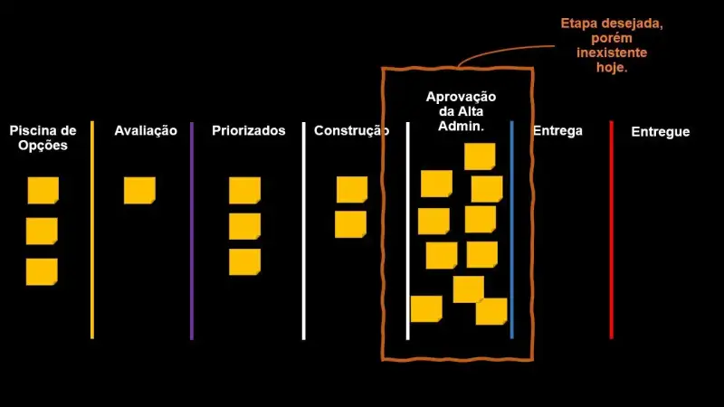 Um quadro com etapas e post its representando itens de trabalho: Piscina de Opções com três itens, Avaliação com um item. O ponto de comprometimento em roxo, priorizados com três itens, Construção com dois itens, aprovação que representa a etapa desejada, porém inexistente já demonstrando um gargalo com dez itens. Mais uma etapa de entrega, o ponto de entrega e a entrega. Essas duas últimas etapas estão totalmente vazias.