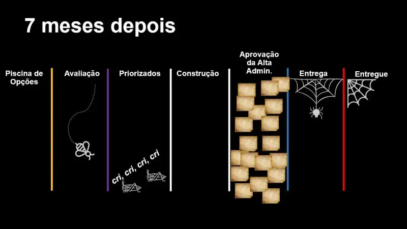 O mesmo quadro anterior, porém agora todos os itens estão na etapa Aprovação da Alta Administração, porém os itens estão amarelados, como papel velho. Na coluna de avaliação há uma mosca voando, na priorizados há dois grilos coaxando, na entrega há uma teia de aranha com uma aranha e na entregue há uma teia de aranha vazia.