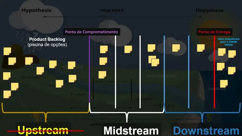 Quando o Upstream é ignorado os itens tendem a viajar direto da Piscina de Opções (Product Backlog)