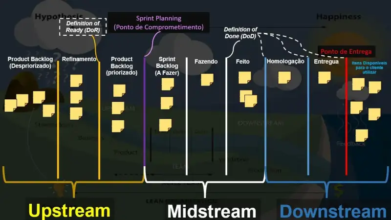 É o mesmo quadro visto anteriormente, porém com as colunas comuns em muitos Times Scrum. O detalhamento do quadro está no texto.