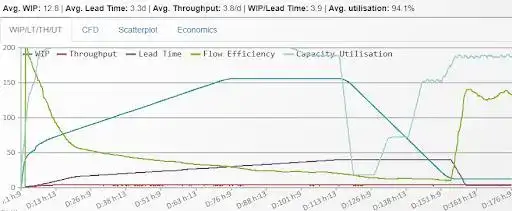 O gráfico possui 5 linhas. O eixo X é o tempo em dias e o Y a quantidade de itens em andamento. A primeira linha mostra o WIP começa com zero, porém em 90 dias chega em 156 itens andando em paralelo. A Vazão permanece estavel durante todos o tempo. Pouco maior do que 0,5 itens por semana. O lead time começa pequeno, porém em 90 dias chega a 40 dias para entregar 1 item. A taxa de eficiência do fluxo começa alta, porém cai abruptamente por volta do dia 15. Isso indica que as coisas estão ficando cada vez mais em uma fila de espera e cada vez menos em execução. A utilização das pessoas está absurdamente alta, acima de 200%.