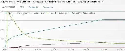 O gráfico possui 5 linhas. O eixo X é o tempo em dias e o Y a quantidade de itens em andamento. A primeira linha mostra o WIP começa com zero, porém em 90 dias chega em 156 itens andando em paralelo. A Vazão permanece estavel durante todos o tempo. Pouco maior do que 0,5 itens por semana. O lead time começa pequeno, porém em 90 dias chega a 40 dias para entregar 1 item. A taxa de eficiência do fluxo começa alta, porém cai abruptamente por volta do dia 15. Isso indica que as coisas estão ficando cada vez mais em uma fila de espera e cada vez menos em execução. A utilização das pessoas está absurdamente alta, acima de 200%.