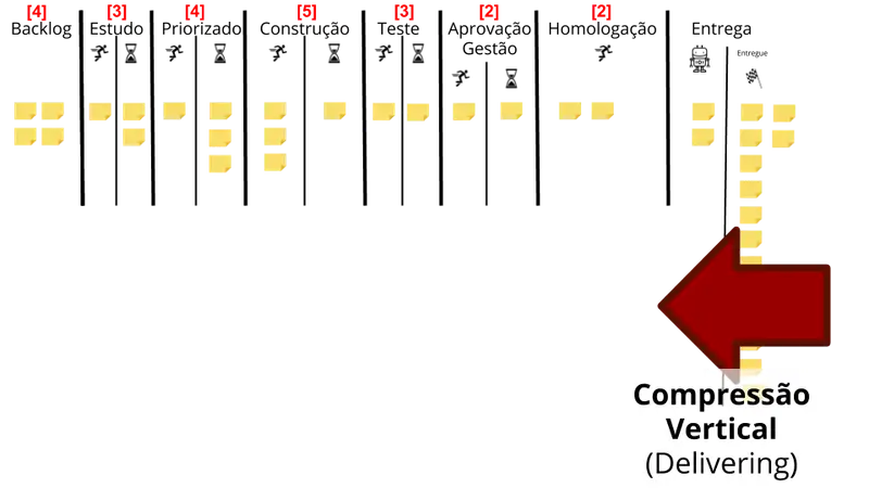 Quadro Kanban com múltiplas colunas: Backlog, Estudando, Estudado, Priorizando, Priorizado, Construindo, Construido, Testando, Testado, Em aprovação do Gestor, Aprovado pelo Gestor, Homologando, Implantando, Implantado e Em Produção. O estágio de implantando passou a ser executado por um robô e deixou de ter o aceite pelo cliente, adiantando o ponto de entrega.