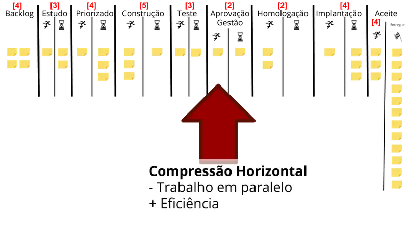 Quadro Kanban com múltiplas colunas: Backlog, Estudando, Estudado, Priorizando, Priorizado, Construindo, Construido, Testando, Testado, Em aprovação do Gestor, Aprovado pelo Gestor, Homologando, Homologado, Implantando, Implantado, Em aceite pelo cliente e Em Produção. Dessa vez com limitação de trabalho em andamento em todas as colunas. Há muita coisa em andamento, porém muitas terminando. É um exeplo de compressão vertical. Menos trabalho em paralelo e mais eficiência.