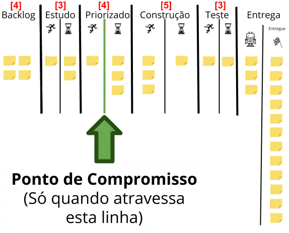 Quadro com as colunas: Backlog, Estudando, Estudado, Priorizando, Priorizado (passou a ser o ponto de compromisso), Construindo, Construído, Testando, Testado. A coluna Entregando é executada por um robô e depois a coluna final é entregue.