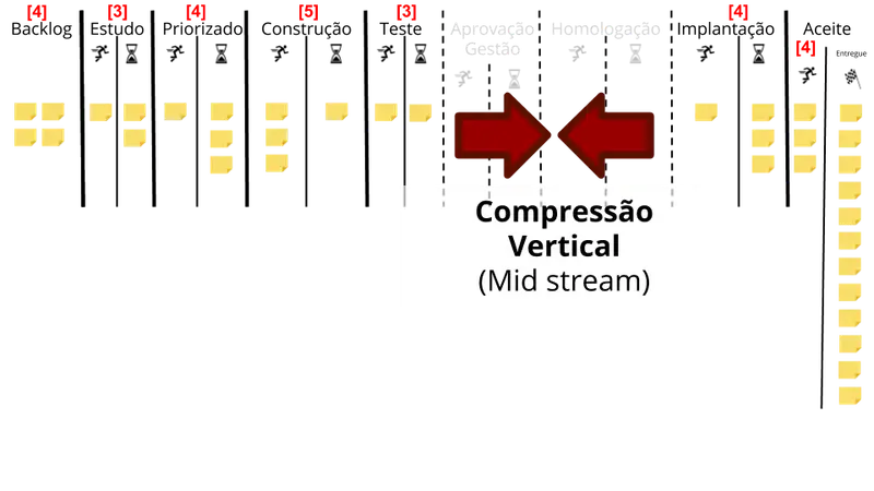 Quadro Kanban com múltiplas colunas: Backlog, Estudando, Estudado, Priorizando, Priorizado, Construindo, Construido, Testando, Testado, Implantando, Implantado, Em aceite pelo cliente e Em Produção. Removendo as colunas de aprovação do gestor e homologação.