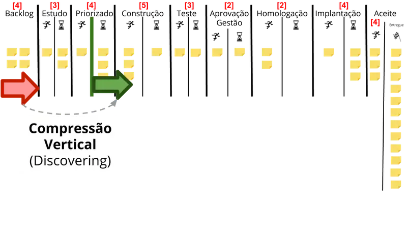 Quadro Kanban com múltiplas colunas: Backlog, Estudando, Estudado, Priorizando, Priorizado, Construindo, Construido, Testando, Testado, Em aprovação do Gestor, Aprovado pelo Gestor, Homologando, Homologado, Implantando, Implantado, Em aceite pelo cliente e Em Produção. O ponto de compromisso deixa de ser quando o item está no backlog e passa a ser quando entra na coluna priorizado.