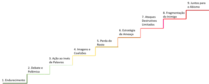 É o mesmo modelo de conflitos apresentado anteriormente, porém agora a escada está na ascendente. Também aparecem cores nos grandes grupos. Os 3 primeiros níveis (ganha-ganha) estão verdes, os níveis 4, 5 e 6, ganha-perde são amarelos. Os últimos três níveis (perde-perde) estão em vermelho.