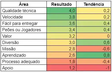 Tabela 3 Exemplo de Tabela de Resultado da Avaliação com Tendência