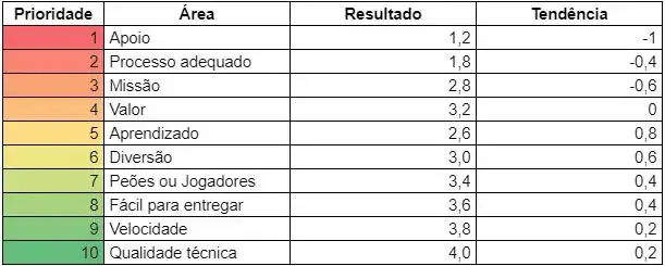 Tabela 4 Priorização de áreas que estão gerando insatisfação no time.