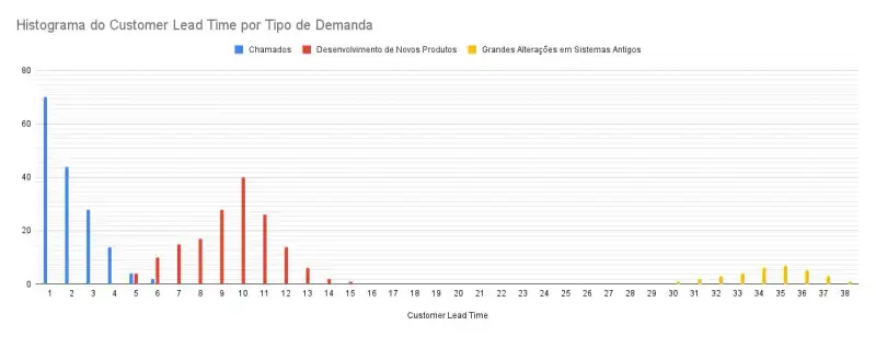 Histograma anterior separado por tipo de demanda.