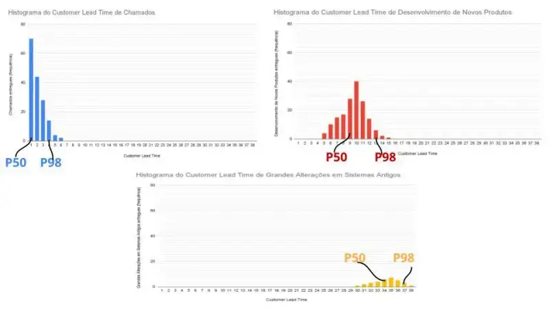 O histograma anterior, agora dividido em 3 histogramas. Um para cada tipo de demanda.