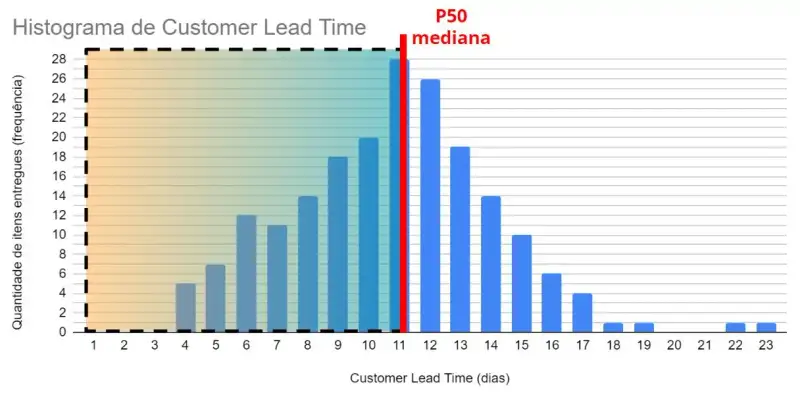O mesmo histograma mostrado anteriormente, mas agora com marcação da mediana = Percentil 50 que está em 11 dias..