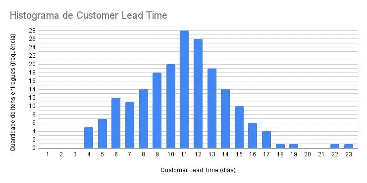 O histograma de customer lead time. Eixo X é o Customer Lead Time (dias) e o Eixo Y quantidade de itens entregue naquela quantidade de dias (frequência). Os valores são 1 dia = 0; 2 dias = 0; 3 dias = 0; 4 dias = 5; 5 dias = 7; 6 dias = 12; 7 dias = 11; 8 dias = 14; 9 dias = 18; 10 dias = 20; 11 dias = 28; 12 dias = 26; 13 dias = 19; 14 dias = 14; 15 dias = 10; 16 dias = 6; 17 dias = 4; 18 dias = 1; 19 dias = 1; 20 dias = 0; 21 dias = 0; 22 dias = 1; e 23 dias = 1.