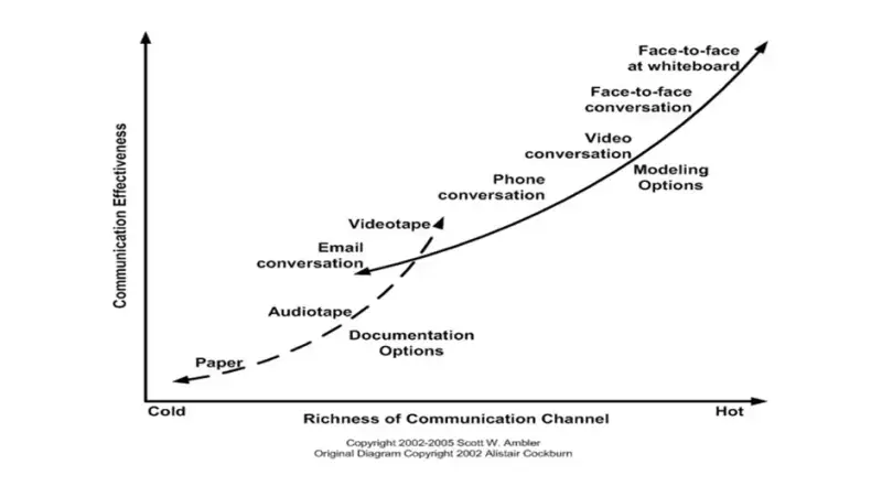Eficácia de Comunicação