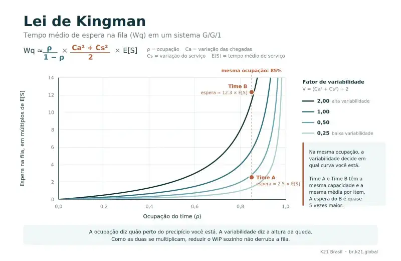Infográfico da Lei de Kingman mostrando como a ocupação e a variabilidade afetam o tempo médio de espera em uma fila. No topo, apresenta a aproximação Wq ≈ [ρ/(1−ρ)] × [(Ca² + Cs²)/2] × E[S], em que ρ é a ocupação, Ca a variação das chegadas, Cs a variação do serviço e E[S] o tempo médio de serviço. O gráfico relaciona ocupação do time, de 0 a 100%, no eixo horizontal, com espera na fila, medida em múltiplos do tempo médio de serviço, no eixo vertical. Quatro curvas representam fatores de variabilidade 2,00, 1,00, 0,50 e 0,25. Todas crescem de forma acentuada à medida que a ocupação se aproxima de 100%, mas quanto maior a variabilidade, maior é a espera para uma mesma ocupação. Uma linha vertical destaca 85% de ocupação e compara dois times com a mesma capacidade e tempo médio por item: o Time A, com menor variabilidade, apresenta espera de aproximadamente 2,5 vezes E[S], enquanto o Time B, com alta variabilidade, apresenta cerca de 12,3 vezes E[S], quase cinco vezes mais. O infográfico conclui que a ocupação indica quão perto o sistema está do limite, enquanto a variabilidade determina a intensidade do crescimento da espera.