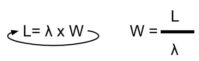 Fórmulas matemáticas da Lei de Little com setas indicando equivalência: L = λ × W e W = L ÷ λ.