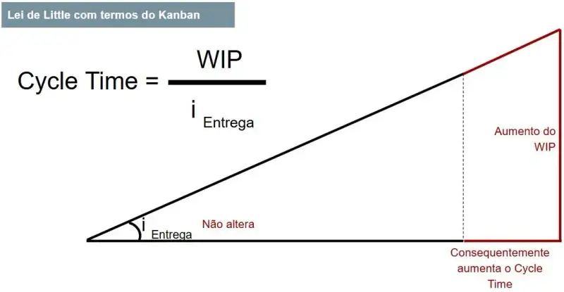 A imagem mostra que, mantendo a taxa de entrega constante, o aumento do WIP leva a um aumento proporcional do Cycle Time. A área destacada em vermelho ilustra esse crescimento visualmente, com a hipotenusa (Cycle Time) se alongando.