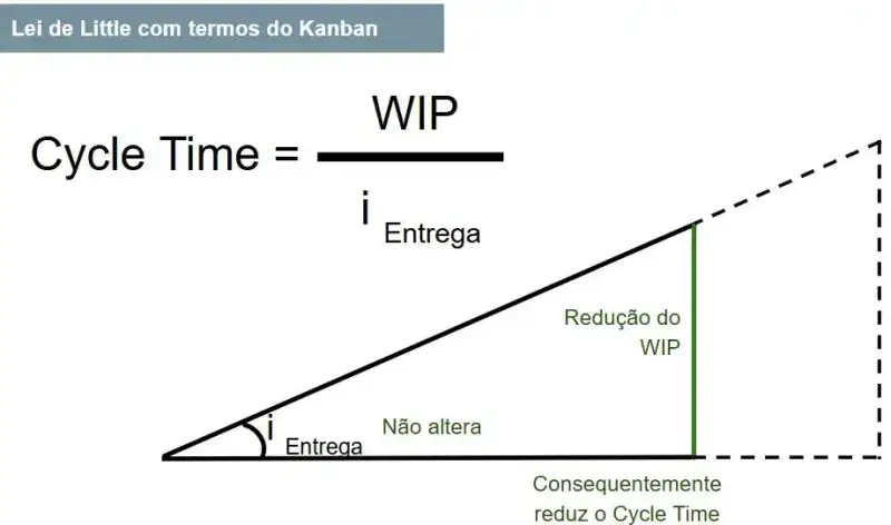A imagem demonstra que, ao reduzir o WIP mantendo a taxa de entrega constante, o Cycle Time também diminui. A linha vertical menor indica menor quantidade de itens em progresso, e a hipotenusa encurta.