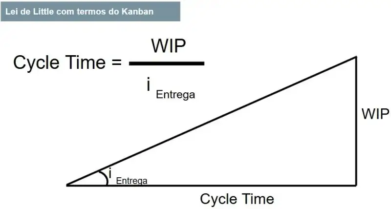 A fórmula Cycle Time = WIP ÷ Entrega é representada por um triângulo retângulo, onde o cateto vertical simboliza o WIP, a base é a taxa de entrega (i) e a hipotenusa é o Cycle Time. O triângulo mostra a proporcionalidade entre os três elementos da equação.