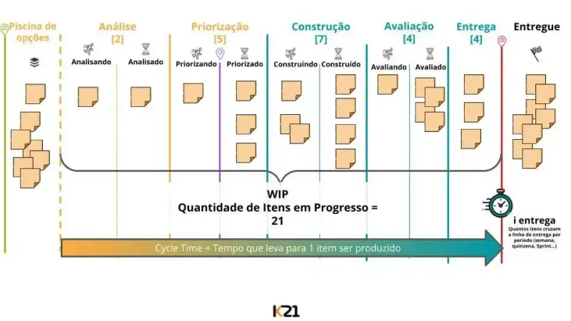 Quadro Kanban com colunas de Análise, Priorização, Construção, Avaliação e Entrega. Exibe WIP de 21 itens e definição visual de Cycle Time e taxa de entrega.