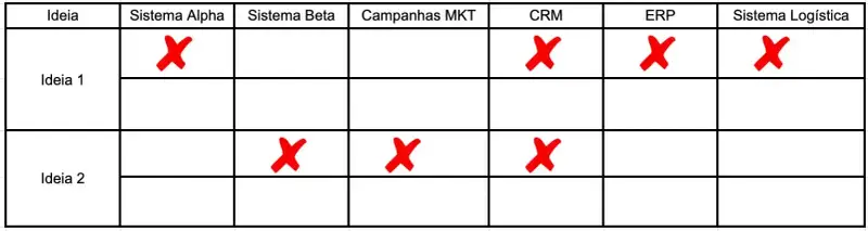 Mapeando Riscos e Dependências de forma Ágil: como proteger seu roadmap da estagnação 3