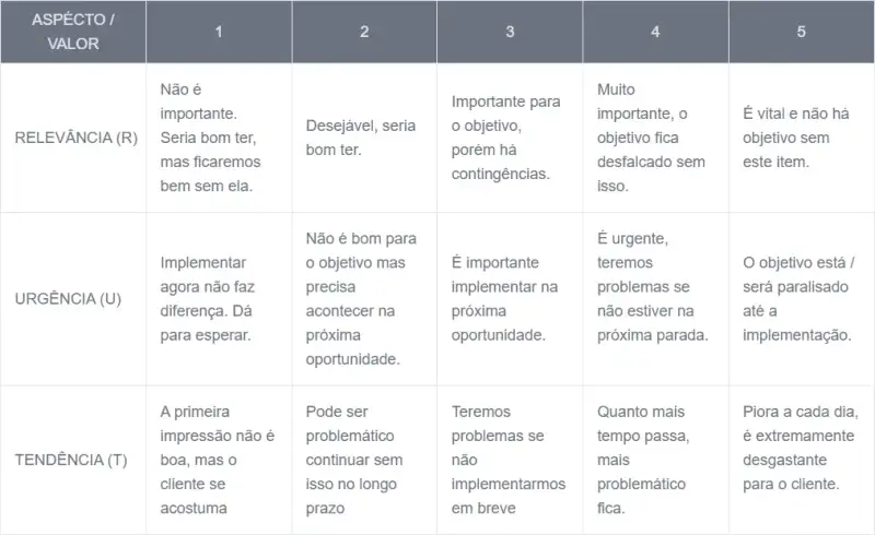 Tabela com o título "ASPECTO / VALOR", apresentando três linhas principais: RELEVÂNCIA (R), URGÊNCIA (U) e TENDÊNCIA (T), cada uma com 5 colunas numeradas de 1 a 5. A tabela descreve o significado de cada valor de 1 a 5 para cada aspecto. Conteúdo da Tabela:RELEVÂNCIA (R): 1: Não é importante. Seria bom ter, mas ficaremos bem sem ela. 2: Desejável, seria bom ter. 3: Importante para o objetivo, porém há contingências. 4: Muito importante, o objetivo fica desfalcado sem isso. 5: É vital e não há objetivo sem este item. URGÊNCIA (U): 1: Implementar agora não faz diferença. Dá para esperar. 2: Não é bom para o objetivo, mas precisa acontecer na próxima oportunidade. 3: É importante implementar na próxima oportunidade. 4: É urgente, teremos problemas se não estiver na próxima parada. 5: O objetivo está / será paralisado até a implementação. TENDÊNCIA (T): 1: A primeira impressão não é boa, mas o cliente se acostuma. 2: Pode ser problemático continuar sem isso no longo prazo. 3: Teremos problemas se não implementarmos em breve. 4: Quanto mais tempo passa, mais problemático fica. 5: Piora a cada dia, é extremamente desgastante para o cliente. A tabela explica qualitativamente os níveis de cada critério usado na Matriz RUT.
