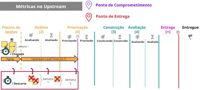 Quadro de mapeamento do fluxo com as seguintes etapas. No Upstream: Piscina de opções (sem limitação e com ícone representando um backlog).  Separada por uma linha tracejada. A seguir a etapa de análise com limite de dois itens e com duas colunas: analisando e analisado. Após, Priorização com limite de três itens e as colunas priorizando, priorizado. A linha que separa essas duas colunas marca o ponto de comprometimento. No Midstream temos: Construção, limitada a três itens com as colunas construindo e construído, após a avaliação limitada a quatro itens com as colunas avaliando e avaliado. Em seguida temos o Downstream com uma única etapa não limitada (sinal de infinito). Por fim temos o Entregue com uma bandeira quadriculada de chegada. A separação entre Entrega e Entregue é o ponto de entrega. Todas as métricas de Upstream estão disponíveis na imagem. Elas são explicadas nas subseções abaixo.