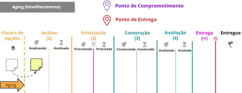 A descrição do fluxo é a mesma da imagem inicial. Há uma seta que começa antes da piscina de opções e para antes da primeira movimentação de Upstream.