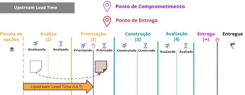 A descrição do fluxo é a mesma da imagem inicial. Há uma seta que começa após a piscina de opções e para no Ponto de Comprometimento.
