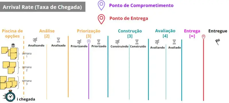 A descrição do fluxo é a mesma da imagem inicial. Não há mais setas, apenas um relógio temporizador na Piscina de Opções representando a taxa de chegada. Ali nós temos quatro opções que chegaram na semana um, três opções que chegaram na semana dois, mais cinco opções que chegaram na semana três.