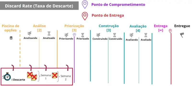A descrição do fluxo é a mesma da imagem inicial. Abaixo de todo Upstream há uma caixa vermelha com um relógio e sinal de cancelamento sinalizando a Taxa de Descarte. Dois post-its cortados com uma letra x vermelha indicando que foram descartados na semana 1. Depois mais um post-it cortado com a letra x vermelha indicando que ele foi descartado na semana 2
