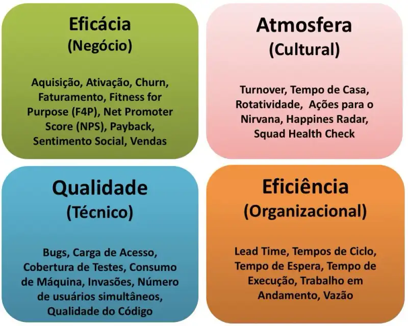 Exemplo de Métricas nos 4 Áreas do Domínio da Agilidade