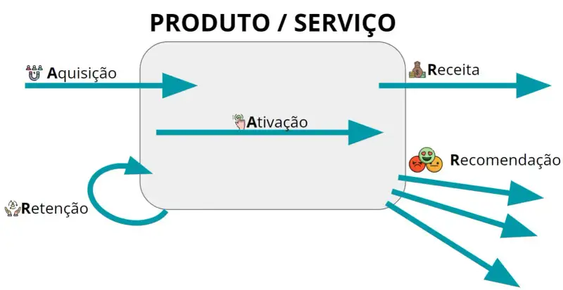 Uma caixa no meio com a descrição Produto / Serviço. Uma seta entrando nela aquisição, uma seta dentro dela: Ativação. Uma seta circular saindo e entrando na caixa: Retenção. Uma seta saindo da caixa: Receita. Três setas saindo da caixa Recomendação.