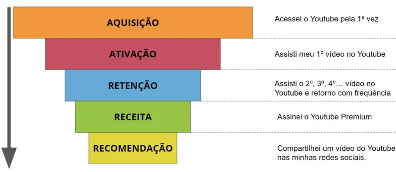 5 retângulos um embaixo do outro e sempre o que está embaixo é menor do que o que está em cima. No lado esquerdo há uma seta cinza apontando para baixo. No lado direito há exemplos de um cliente descendo o funil das métricas do pirata utilizando o produto Youtube. Aquisição: acessei o Youtube pela primeira vez. Ativação: assisti meu primeiro vídeo no Youtube. Retenção: assisti o segundo, terceiro, quarto vídeo no Youtube e retorno com frequência. Receita: assinei o Youtube Premium. Recomendação: compartilhei um vídeo no Youtube nas minhas redes sociais.