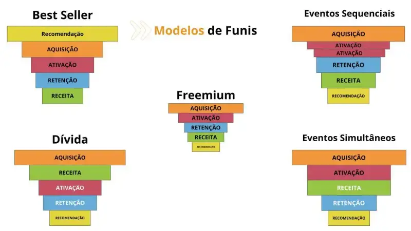 Freemium. Com os 5 retângulos indicando o funil na mesma ordem daquele explicado anteriormente. Best Seller. Com os 5 retângulos indicando o funil. Porém esse começa com Recomendação e depois Aquisição, Ativação, Retenção e Receita. Dívida. Com os 5 retângulos indicando o funil. Porém esse está na ordem Aquisição, Receita, Ativação, Retenção e Recomendação. Eventos Simultâneos com os 5 retângulos indicando o funil. Porém esse está na ordem Aquisição, Ativação, Receita, Retenção e Recomendação. Ativação e Receita estão com o mesmo tamanho. Eventos Sequenciais com os 5 retângulos indicando o funil. Estão na ordem do Freemium com Aquisição, Ativação, Retenção, Receita e Recomendação. Todavia, a ativação está dividida em dois, sendo que o segundo retângulo é menor do que o anterior.