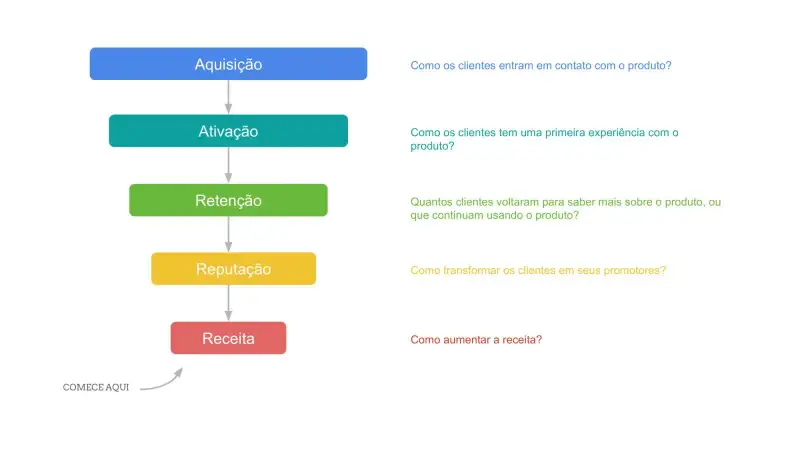 Métricas de Pirata - Como crescer seu negócio de forma sustentável 3