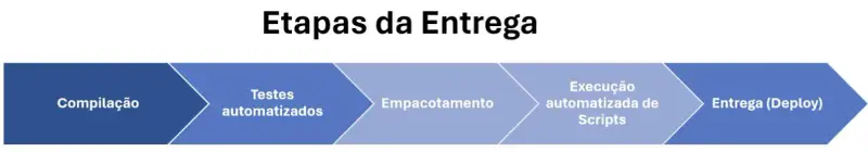 Etapas da entrega de produtos o Básico do DevOps para automação.