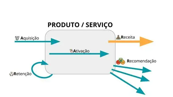 Uma caixa no meio com a descrição Produto / Serviço. Uma seta entrando nela aquisição, uma seta dentro dela: Ativação. Uma seta circular saindo e entrando na caixa: Retenção. Uma seta saindo da caixa: Receita. Três setas saindo da caixa Recomendação. A seta em Receita está em uma cor diferente das demais (amarela) e mais grossa.