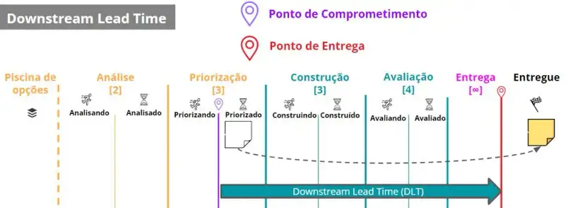 A descrição do fluxo é a mesma da imagem inicial. Há um espaço de um post-it em priorizado (ponto de comprometimento). Dele sai uma seta para um post-it na etapa Entregue. Também há uma grande seta saindo do Ponto de Comprometimento até o Ponto de Entrega simbolizando o Customer Lead Time.