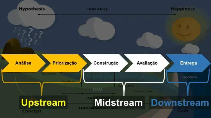 É a imagem do rio anterior, porém ela está escurecida. Está destacado um fluxo de trabalho dividido em três partes. A primeira é o Upstream que tem as etapas Análise, Estudo de Viabilidade e Proposta de solução. Todos na cor amarela. Depois temos três etapas no Midstream pintadas na cor branca. São elas: Priorização, Construção e Avaliação. Por fim, na cor azul, temos duas etapas no Downstream: Entrega e Liberação.
