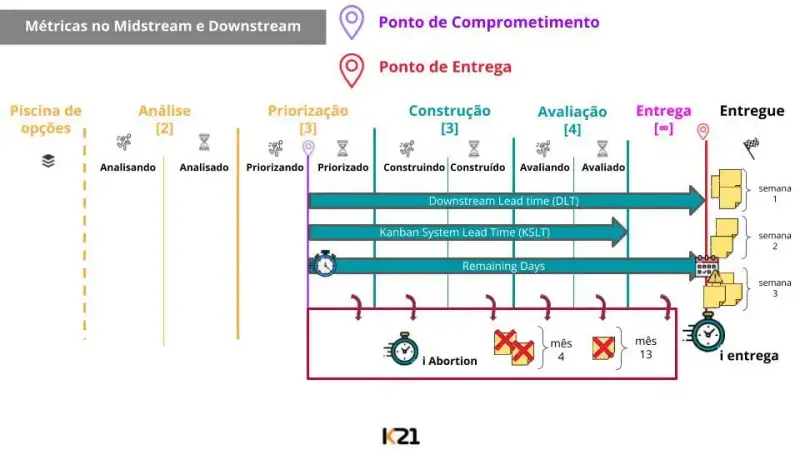 Quadro de mapeamento do fluxo com as seguintes etapas. No Upstream: Piscina de opções (sem limitação e com ícone representando um backlog). Separada por uma linha tracejada. A seguir a etapa de análise com limite de dois itens e com duas colunas: analisando e analisado. Após, Priorização com limite de três itens e as colunas priorizando, priorizado. A linha que separa essas duas colunas marca o ponto de comprometimento. No Midstream temos: Construção, limitada a três itens com as colunas “Construindo” e “Construído”, após a avaliação limitada a quatro itens com as colunas “Avaliando” e “Avaliado”. Em seguida temos o Downstream com uma única etapa não limitada (sinal de infinito). Por fim temos o Entregue com uma bandeira quadriculada de chegada. A separação entre Entrega e Entregue é o ponto de entrega.