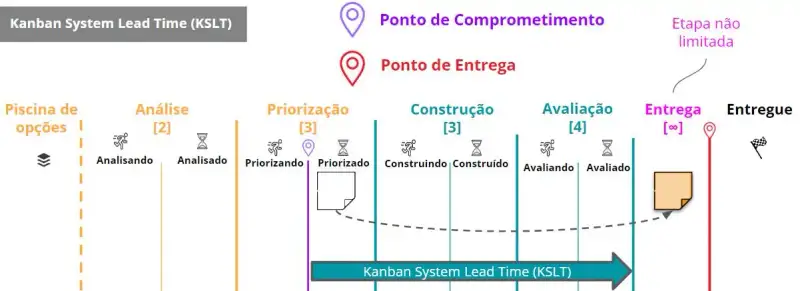 A descrição do fluxo é a mesma da imagem inicial. Há um espaço de um post-it em priorizado (ponto de comprometimento). Dele sai uma seta para um post-it na etapa Entrega que não é limitada. Também há uma grande seta saindo do Ponto de Comprometimento até a primeira etapa não limitada (Entrega) que simboliza o Kanban System Lead Time.