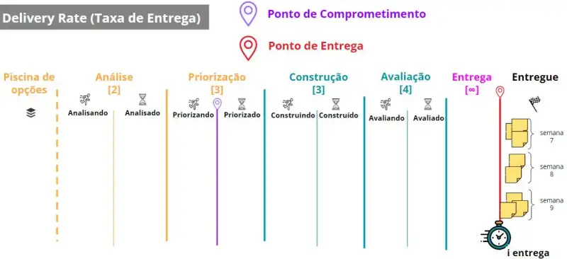 A descrição do fluxo é a mesma da imagem inicial. Não há mais setas, apenas um relógio temporizador no Ponto de Entrega representando a taxa de entrega. Na coluna entregue temos três itens entregues na semana um, dois itens entregues na semana dois, mais três itens entregues na semana três.