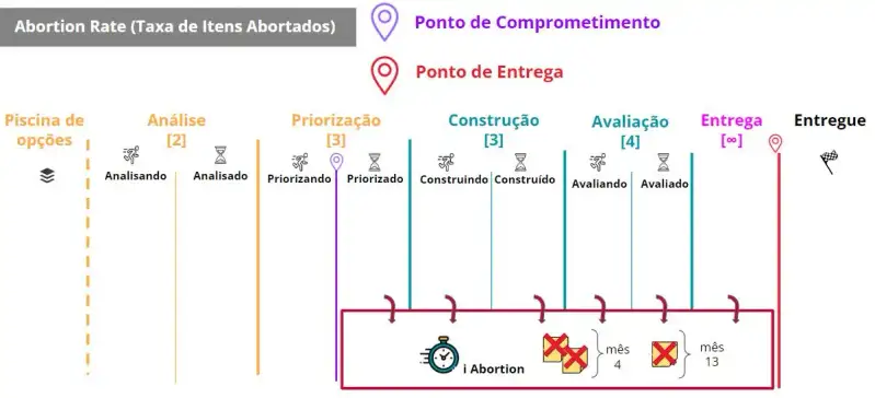 A descrição do fluxo é a mesma da imagem inicial. Não há mais setas, apenas um relógio temporizador no Ponto de Entrega representando a taxa de entrega. Na coluna entregue temos três itens entregues na semana um, dois itens entregues na semana dois, mais três itens entregues na semana três.